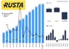Rusta jatkaa tasaisen kasvun tiellä päämarkkinoiden vetämänä